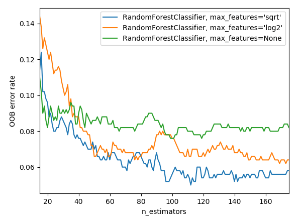 OOB error chart