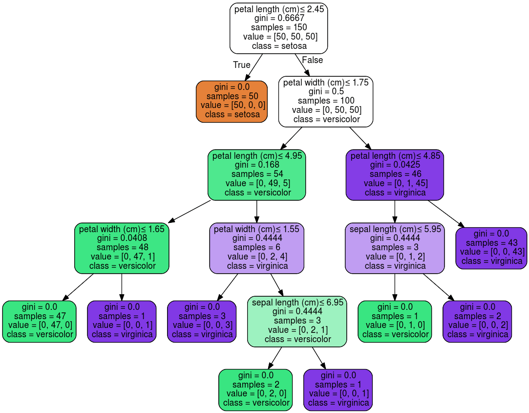 "arbol basico de clasificacion"