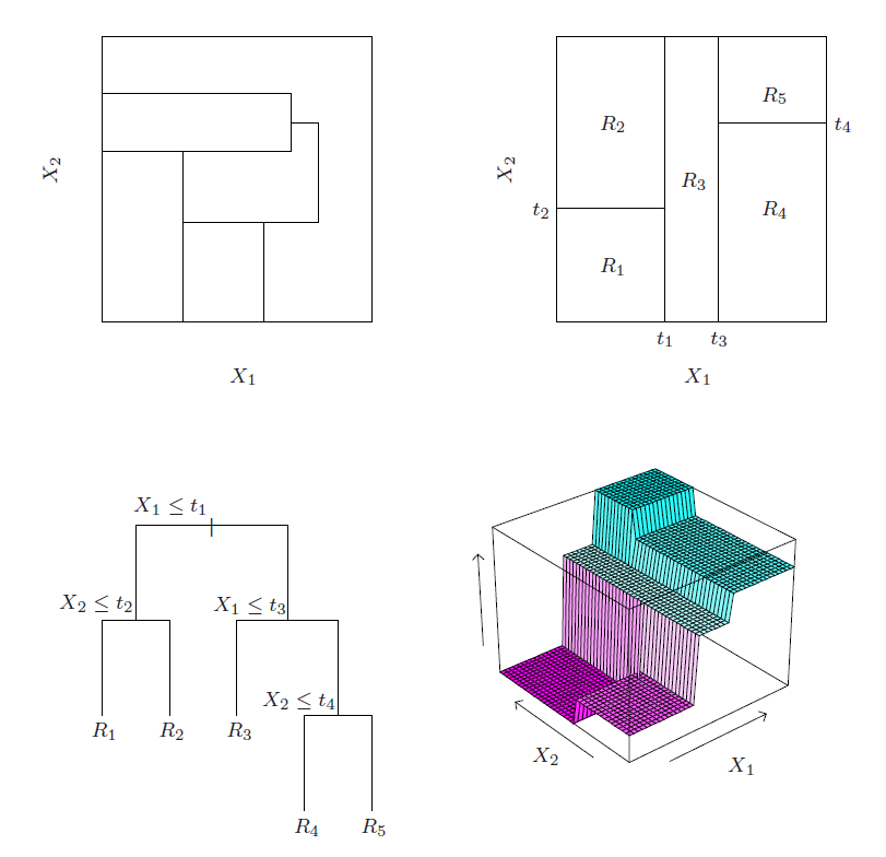 un arbol basico, fuente Elements of Statistical Learning