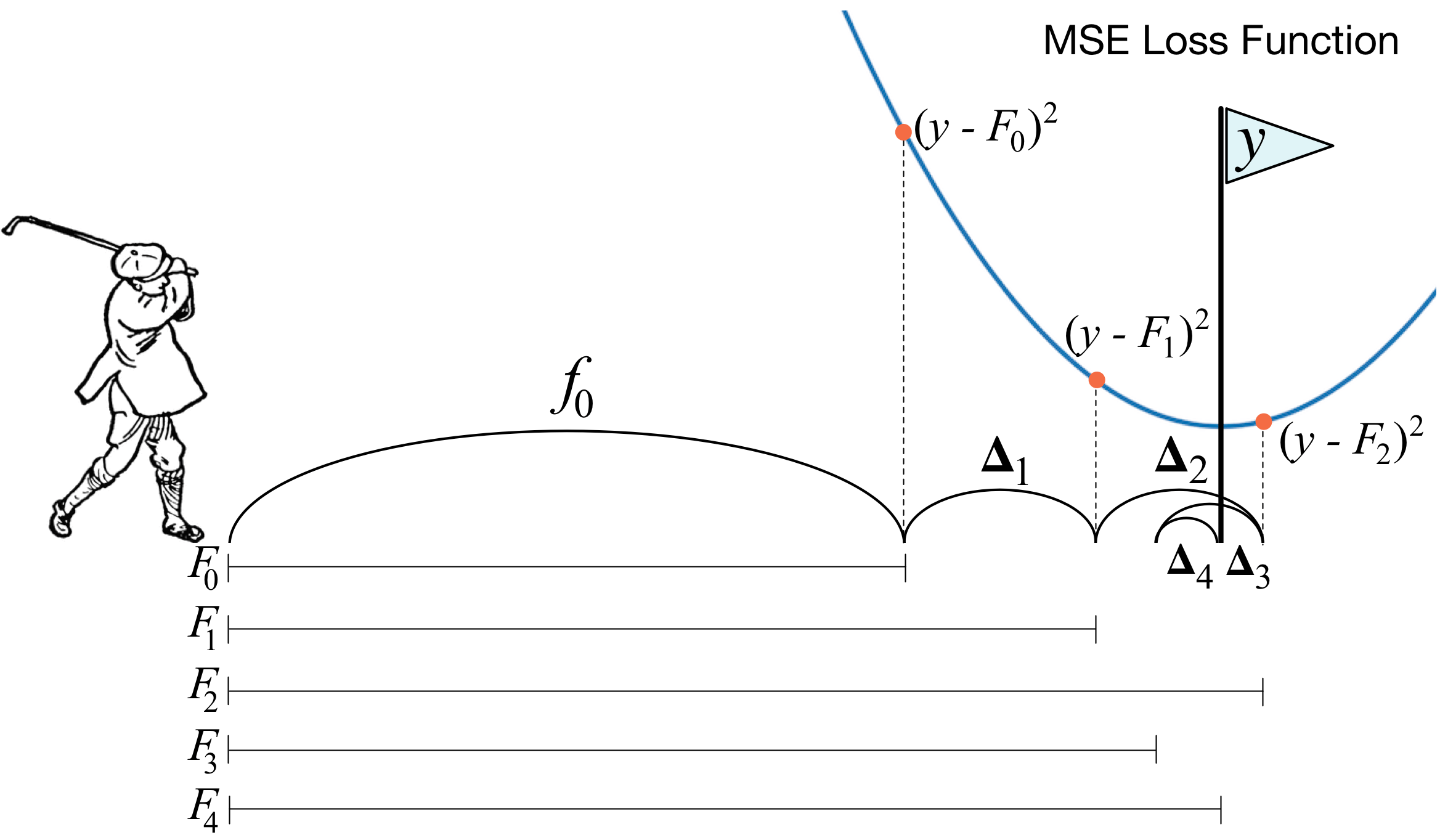 Ejemplo de gradient descent con golfista