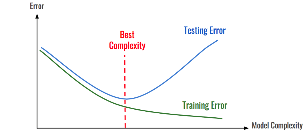 Ejemplo de overfitting